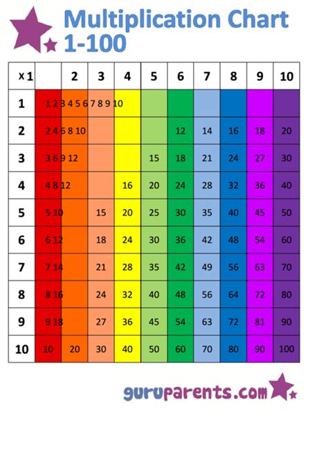 Multiplication Table 1 100 Times Tables Chart 1 100 Times Tables