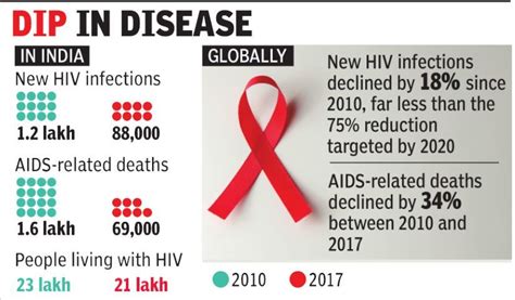 In 7 Years Hiv Cases In India Dropped By 27 Un Report India News