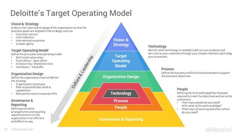Target Operating Model Powerpoint Template Designs Slidesalad