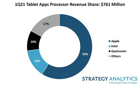 Apple Had A 59 Percent Market Share In Tablet Chipsets For Q1 2021