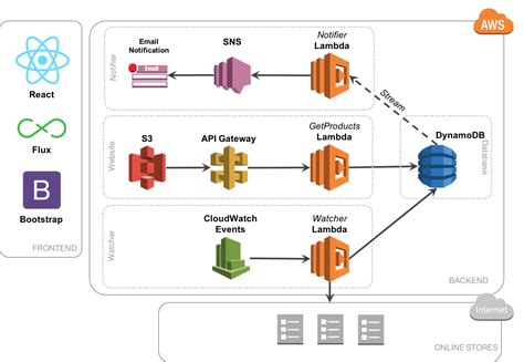 Serverless System Architecture Using Aws React And Node Js