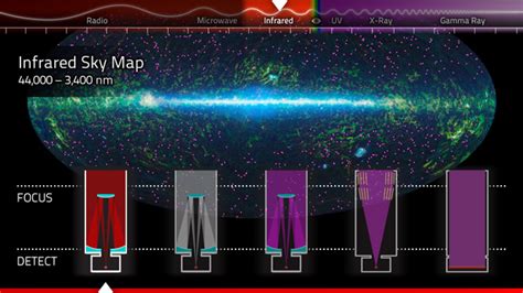 Multiwavelength Sky Maps And Telescope Designs Slideshow