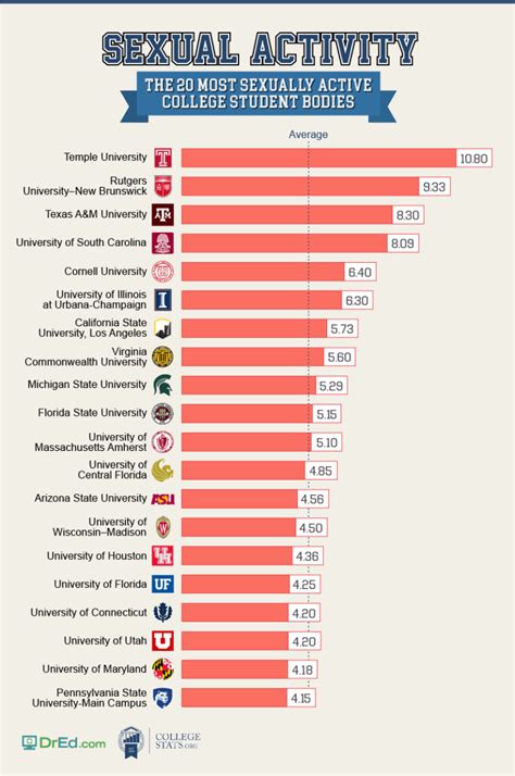 Rutgers Is The Second Most Sexually Active Campus In America