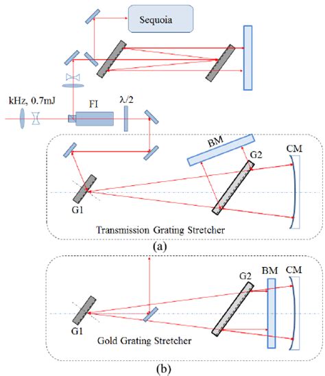 Schematic Of A Transmission Grating Stretcher And Gold Grating