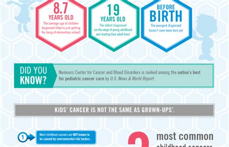 Childhood Cancer Infographic Hope For A Better Tomorrow Nemours Blog