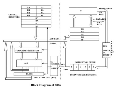 8086 Microprocessor Internal Architecture Of 8086 Examradar