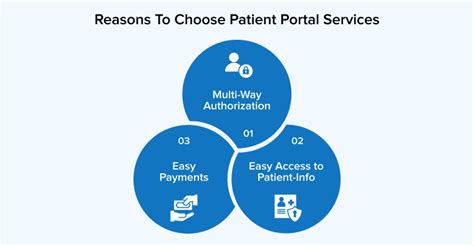 What Is A Patient Portal Its Benefits And Challenges Tatvasoft Blog