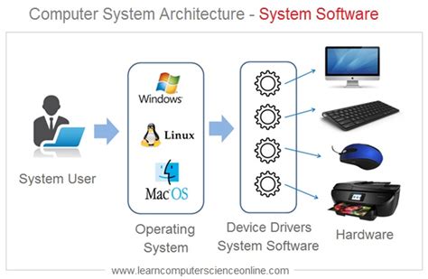 What Is System Software System Software Types Functions Explained