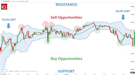 Bollinger Bands Settings For Scalping