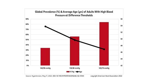 Photo Infographic Hypertension Global Prevalence 2022 American