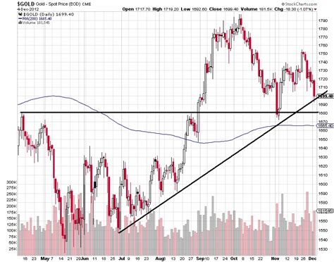 Download gold price historical data from 1970 to 2020 and get the live gold spot price in 12 currencies and 6 weights. More Reason to Be Bullish on Gold