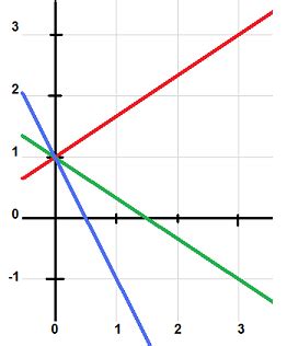 Eine gleichung ist eine formel, bei der durch das gleichheitszeichen (=) symbolisiert wird, dass die linke seite dem wert der rechten seite entspricht. Lineare Gleichungen mit zwei Variablen - Graph (1 ...