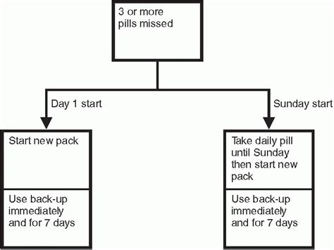 Oral Contraception Obgyn Key