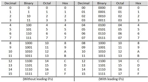 Number Systems Binary Octal Decimal Hexadecimal