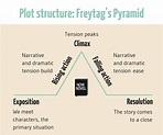 How to Make a Plot Captivating: 7 Strategies | Now Novel