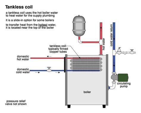 Electric, water tank prices vs. Tankless Domestic Hot Water | HomeBrewTalk.com - Beer ...
