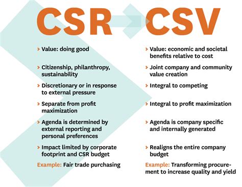 Corporate Social Responsibility Vs Corporate Social Values