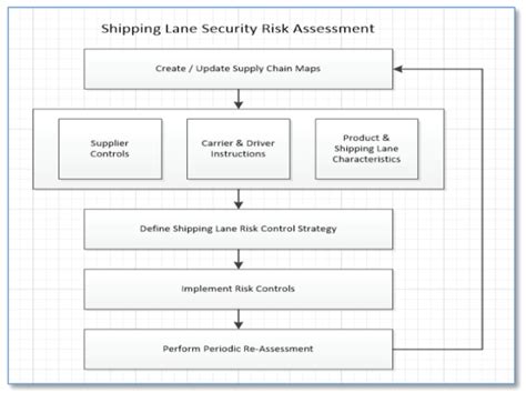 Identifying risks across the supply chain is similar to the way you start your organization's general risk assessment. Pharmaceutical Supply Chain Security Risk Assessment for ...