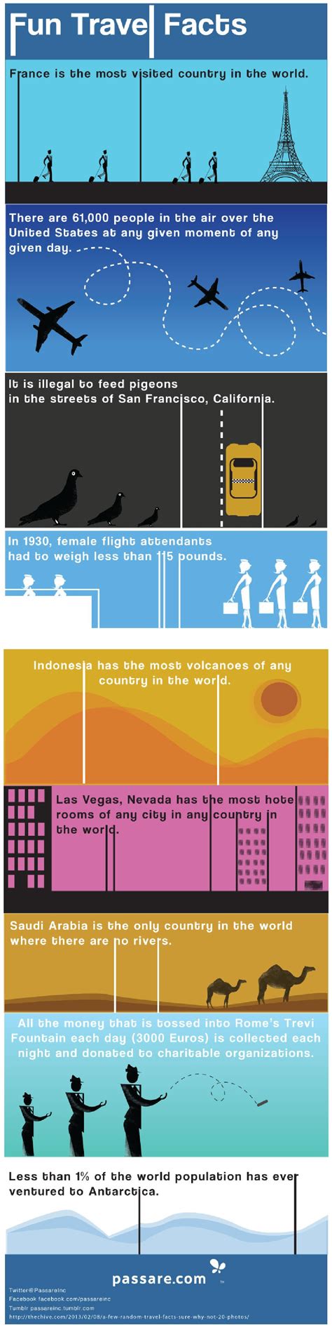 Fun Facts Travel Visually