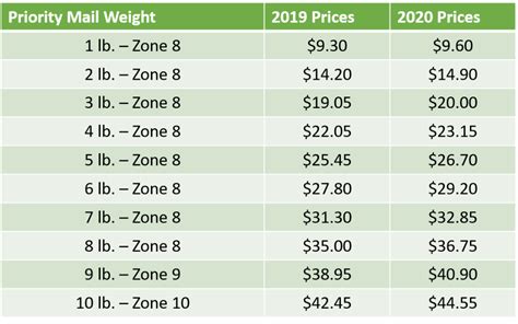 Usps Priority Mail® Rates 2020 Pricing Charts And Guides Usps