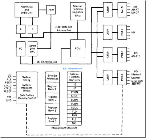 Architecture Of 8051 Controller Techknow