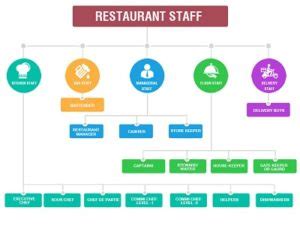 Free Restaurant Organizational Chart Templates Pdf Template