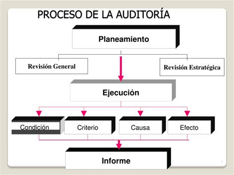 Ppt Planeamiento De La Auditoria Gubernamental Powerpoint