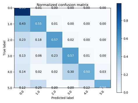 How To Plot A Confusion Matrix With Matplotlib And Se