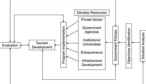 Conceptual Framework For Tourism Development In Nigeria Download