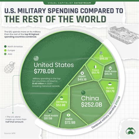 Us Military Spending Vs Other Top Countries Prepare For Change