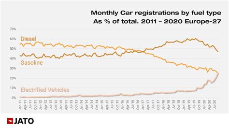 Well.my first time was exciting althought looking back not to very responsible… i thought i was gods gift to chicks. Electrified car registrations overtook diesels in Europe ...