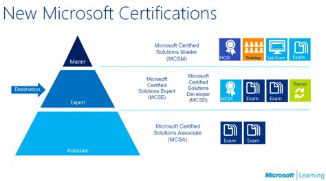 Tips You Should Follow To Prepare For Microsoft Mcsa 70 532