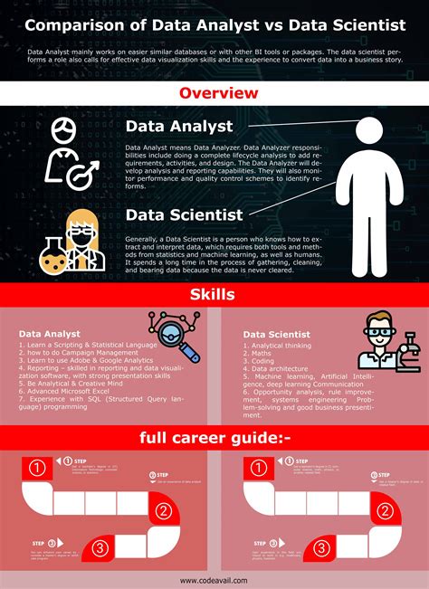 Data Analyst VS Data Scientist | Data scientist, Data analyst, Analyst