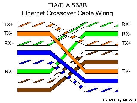 You can get a cheap 10ft crossover cable on amazon for $5 or you can get crossover adapters, which are a little bit more, but can turn any ethernet cable into a crossover. Ethernet Wiring on Figure 4 Wiring Diagram For An Ethernet ...