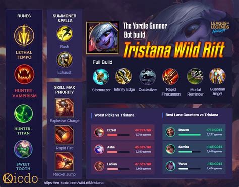 Tristana Wild Rift Build With Highest Winrate Guide Runes Items And