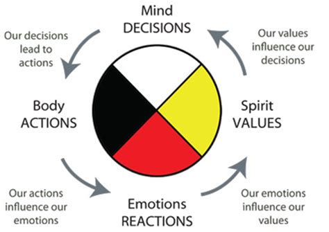 The Medicine Wheel Medicine Wheel Native American Medicine Wheel