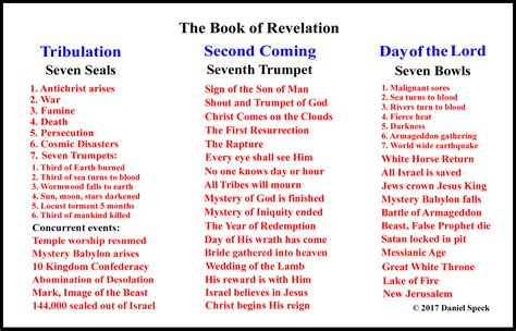 Revelation Charts