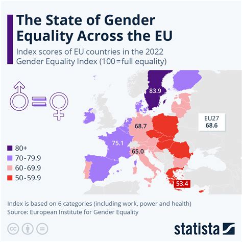 Chart The State Of Gender Equality Across The Eu Statista
