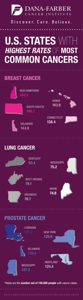 Which States Have The Highest Rates Of The Worlds Most Common Cancers Infographic Dana