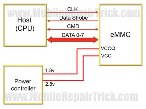 How Isp Pinout Working How Emmc Cpu Working What Is Clk Cmd Data Vcc Vccq Emmc Training