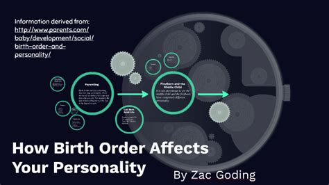 How Birth Order Affects Your Personality By Zachary Goding