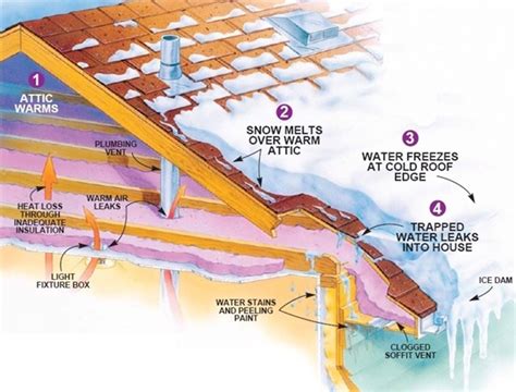 All About Ice Dams Their Dangers And Solutions Decker Home Inspection Services