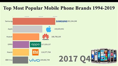 Top Most Popular Mobile Phone Brands 1994 2019 Top World Data Youtube
