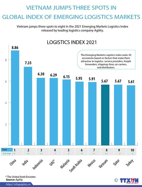 Vietnam In The Top 10 Of Emerging Logistics Market 2021