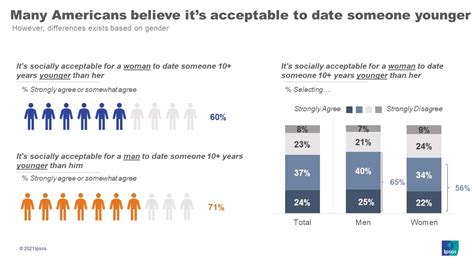 Many Americans Have Engaged In Age Gap Dating Ipsos