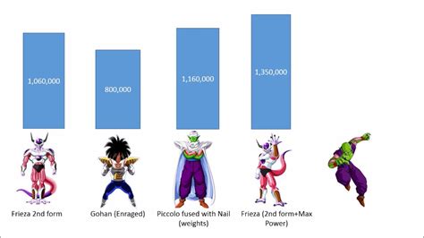 Power levels, also more accurately known as battle power, are those pesky numbers you see fans arguing about all the time in the dragon ball fandom. Dragon Ball Z Power Levels Frieza Saga