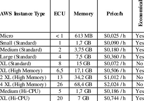 Aws Instance Types And Pricings According To Aws Pricing Information