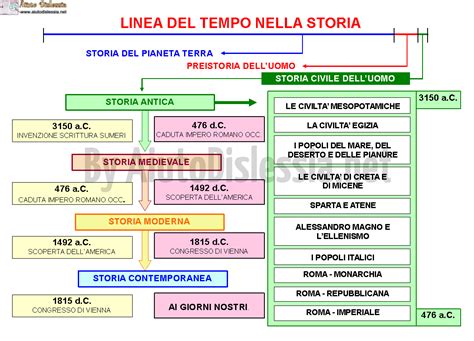 Linea Del Tempo Storia Dalla Preistoria A Oggi Nuova Amaltea Arte