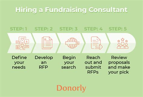 Donorly — Hiring A Fundraising Consultant 5 Steps And Top Firms