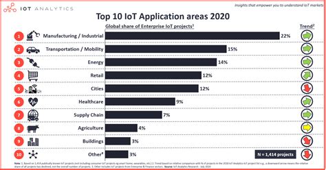 top 10 iot applications in 2020 dzone